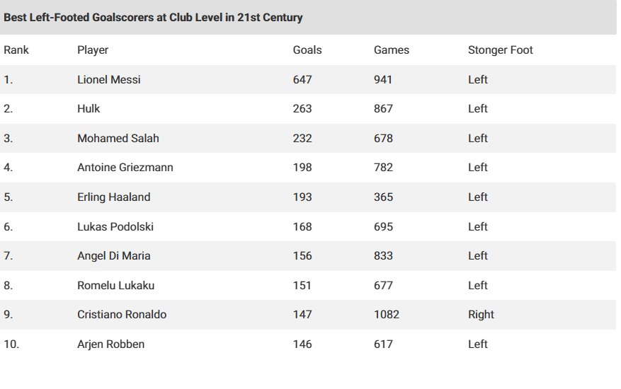 قائمة ملوك التهديف في القرن الـ 21