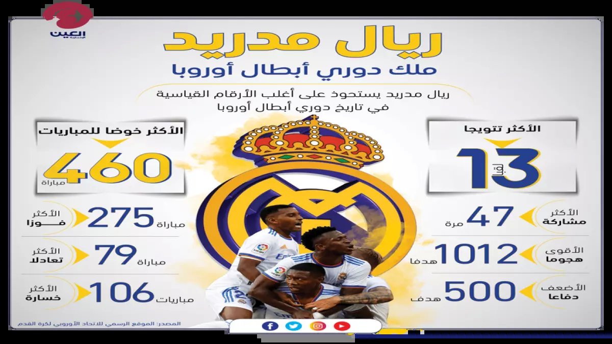 رقم صادم: ريال مدريد يحطم التاريخ بـ 33 نصف نهائي في الشامبيونز ليغ - إحصائية لم يحققها أي نادٍ آخر!