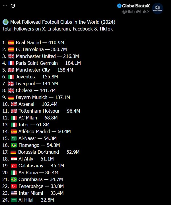ترتيب أندية العالم في بورصة السوشيال ميديا