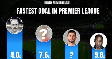أسرع 10 أهداف فى تاريخ الدوري الإنجليزي.. إثارة ومتعة الثوانى الذهبية