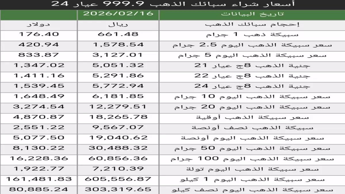 عاجل: انهيار مفاجئ للذهب في السعودية يخسر 5 ريالات... هل تبيع أم تشتري الآن؟