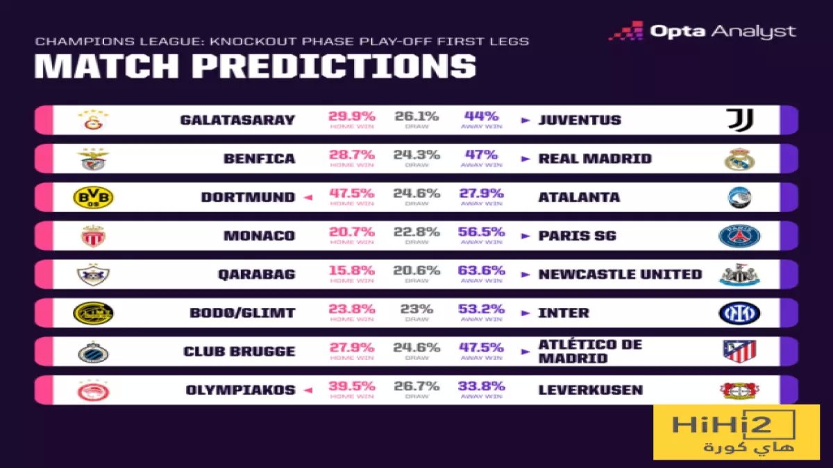عاجل: شبكة أوبتا تكشف النبوءات الصادمة لمباريات ملحق الأبطال... هل ينهار ريال مدريد أمام بنفيكا مجدداً؟