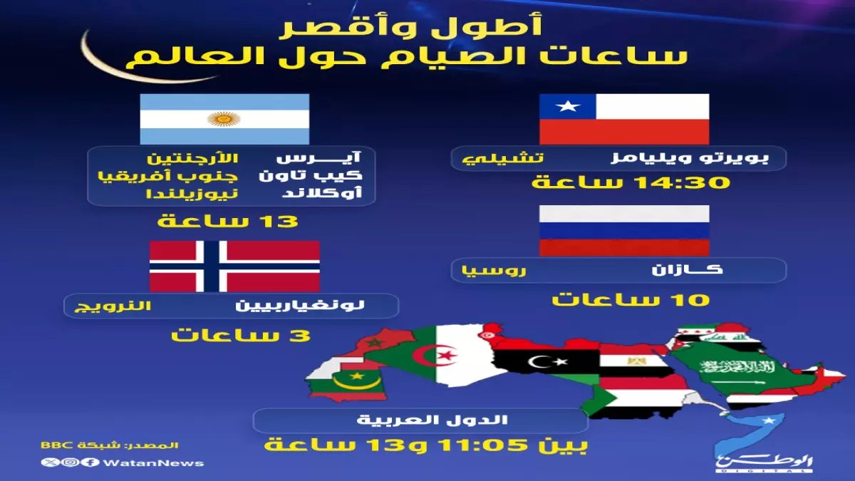 صادم: الفجوة المذهلة في ساعات الصيام... دولة تصوم 22 ساعة وأخرى 8 ساعات فقط!