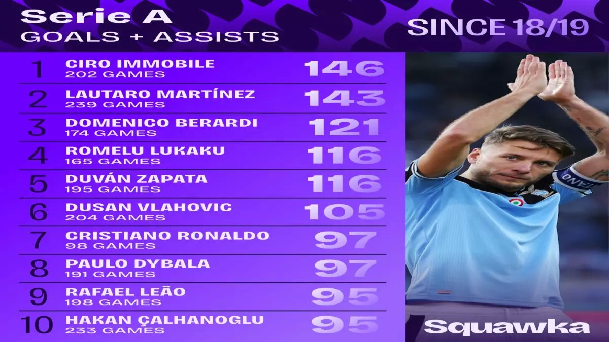 صادم: لاوتارو مارتينيز يسحق منافسيه بـ6 أهداف! هل يكسر رقم رونالدو المقدس في الكالتشيو؟