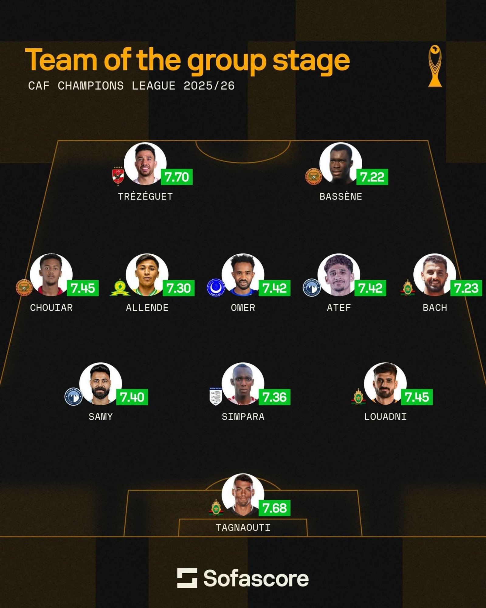 التشكيل المثالي لدور المجموعات في دوري ابطال افريقيا التشكيل المثالي لدور المجموعات في دوري ابطال افريقيا