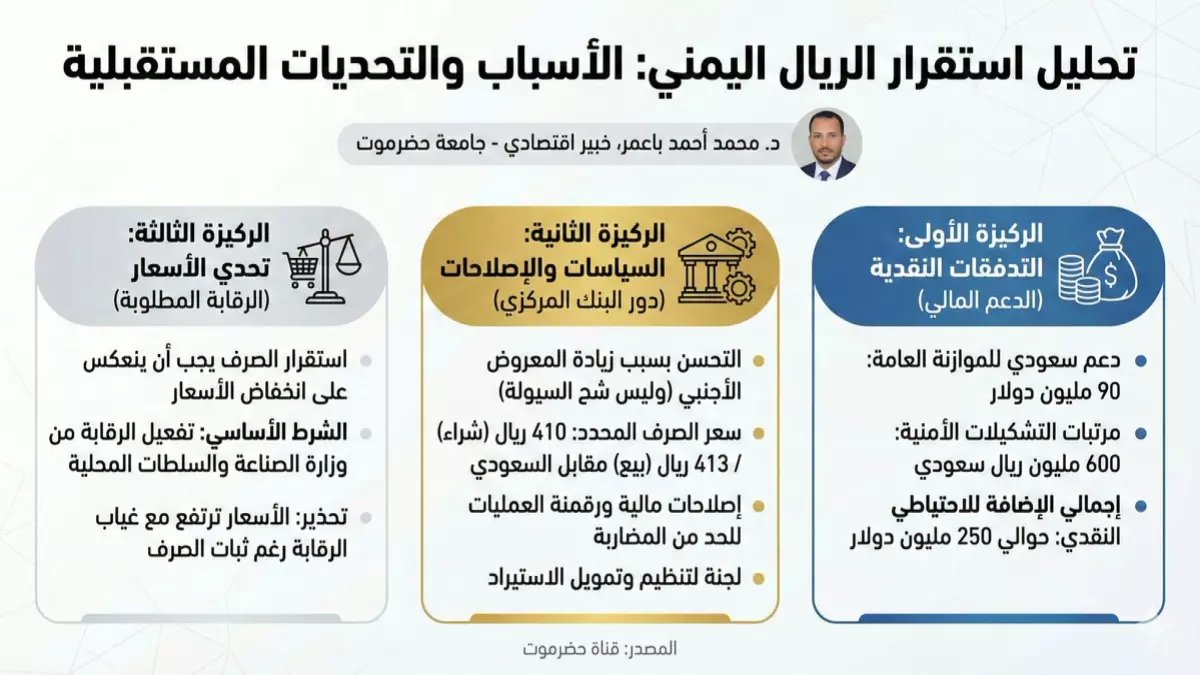 عاجل: اليمن يحدد سعر صرف ثابت للريال السعودي عند 410 ريال يمني - ضوابط صارمة تدخل حيز التنفيذ!