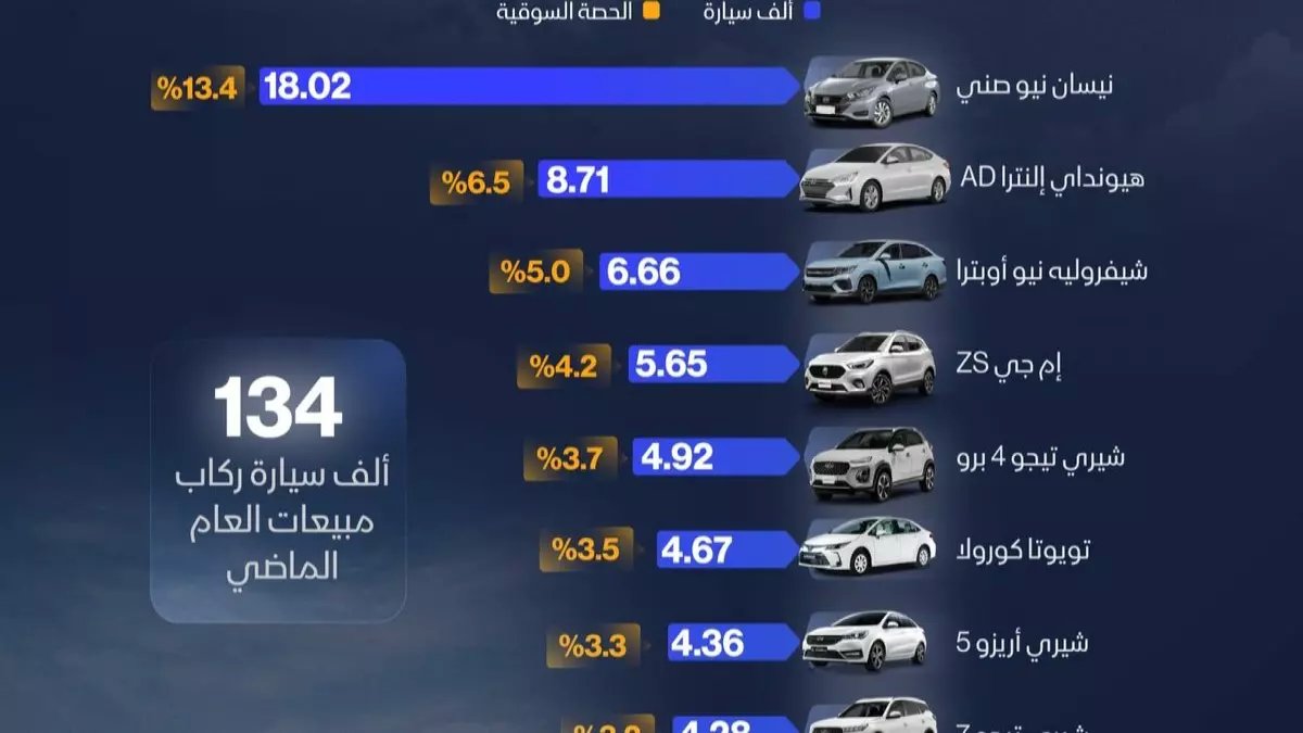 صادم: نيسان تهيمن والصيني يغزو مصر بقفزة +70%... قائمة العشرة الأوائل تفضح مفاجآت السوق!