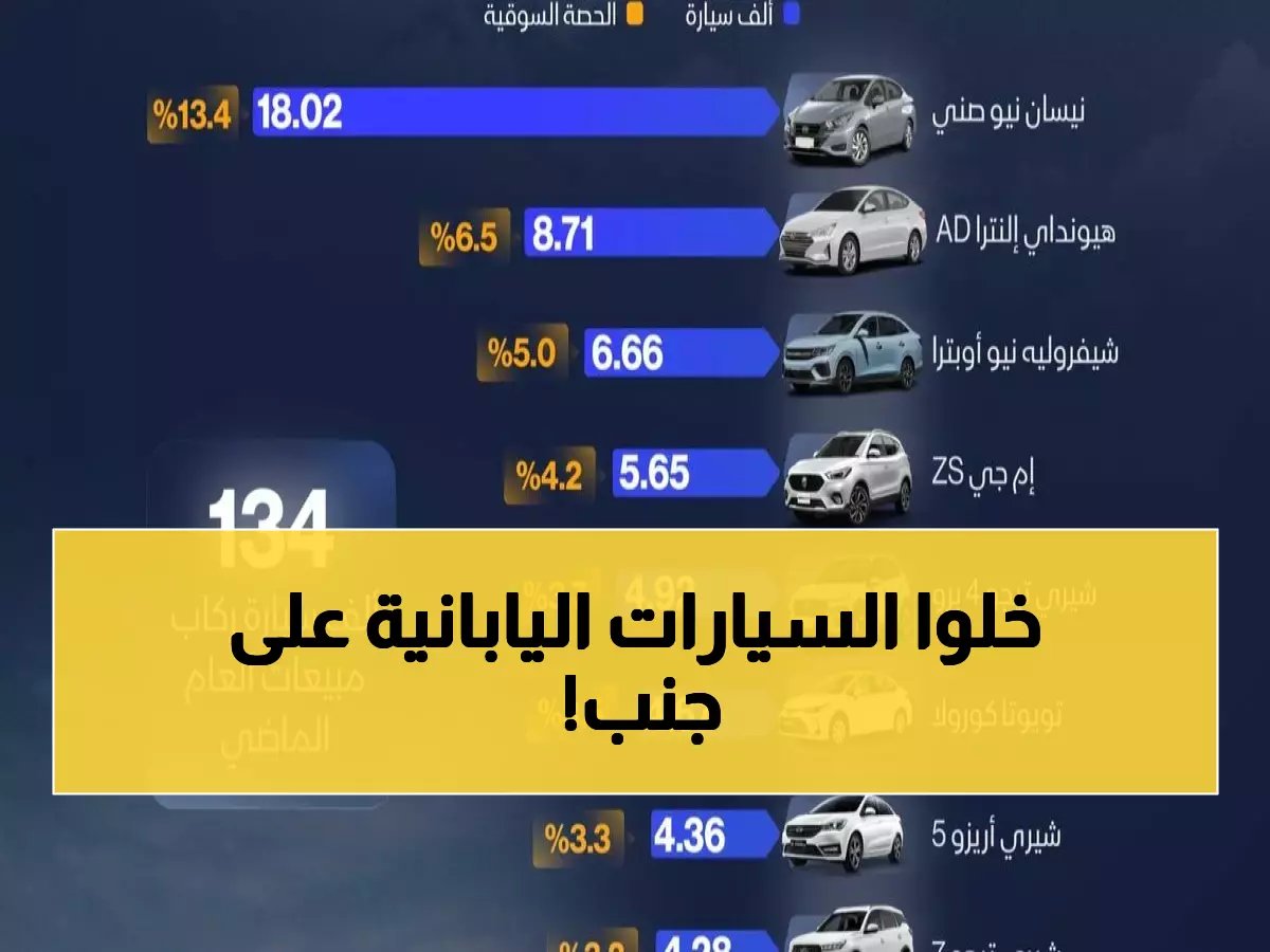  نيسان تهيمن والصيني يغزو مصر بقفزة +70%... قائمة العشرة الأوائل تفضح مفاجآت السوق!
