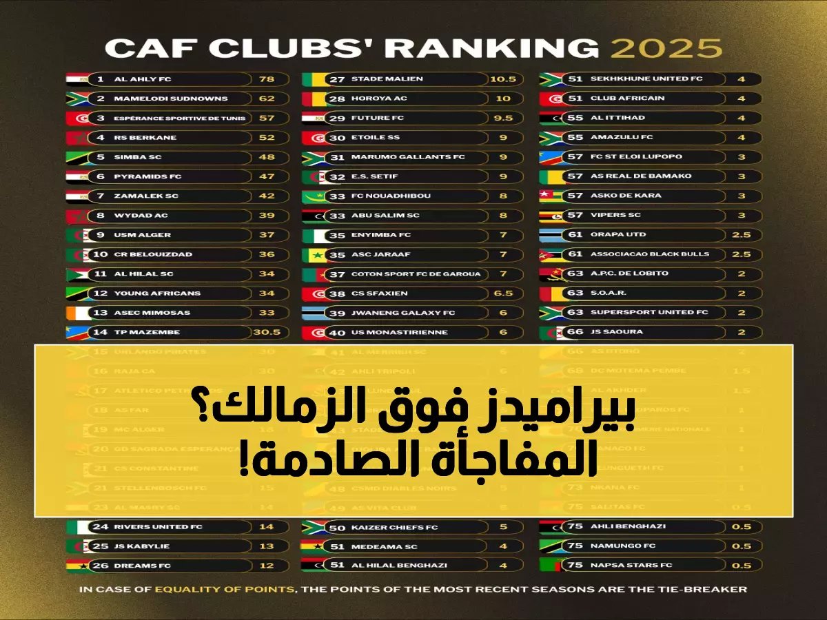  بيراميدز يتفوق على الزمالك في تصنيف كاف الرسمي... والأهلي يحطم الأرقام القياسية!
