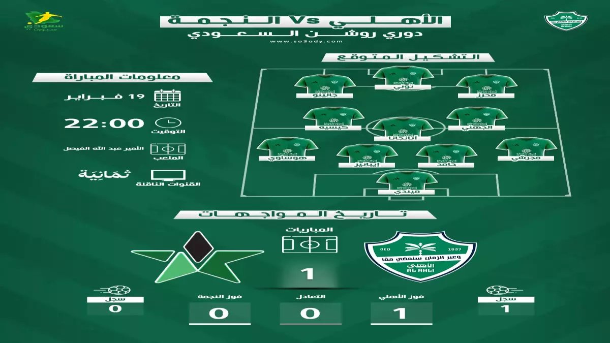 عاجل: الأهلي يهاجم النجمة بـ 3 مهاجمين صاروخيين... هل ينقض على صدارة الهلال؟