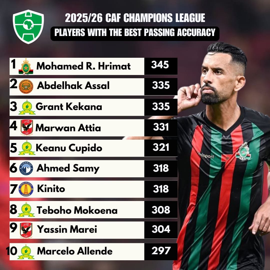 قائمة ملوك التمريرات الصحيحة في دوري أبطال أفريقيا قائمة ملوك التمريرات الصحيحة في دوري أبطال أفريقيا