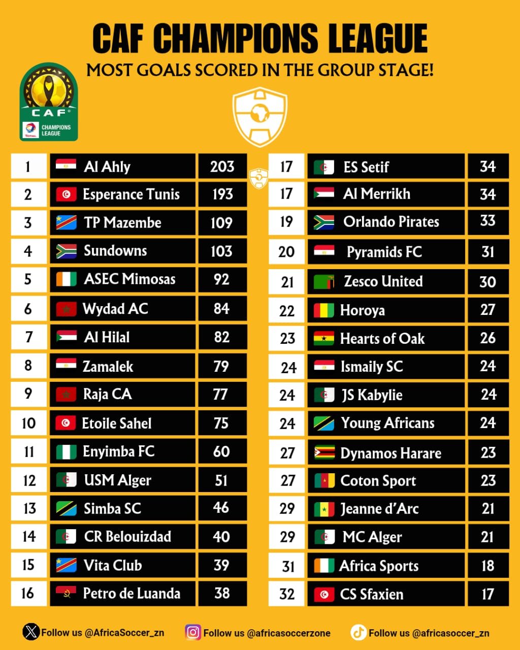 قائمة أكثر الأندية تسجيلاً للأهداف في تاريخ دور المجموعات قائمة أكثر الأندية تسجيلاً للأهداف في تاريخ دور المجموعات