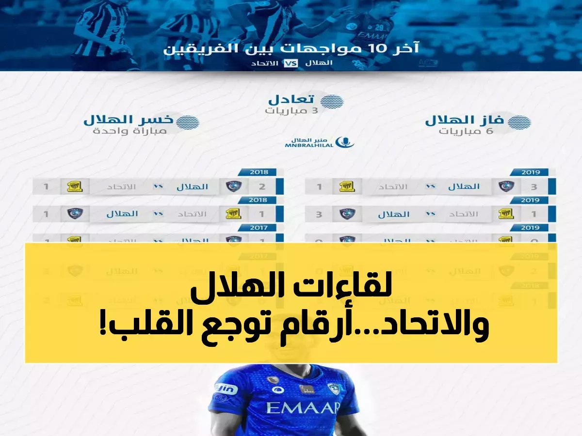  الهلال يسحق الاتحاد بـ 8 انتصارات من 10 مواجهات... هل انتهى عصر الكلاسيكو؟