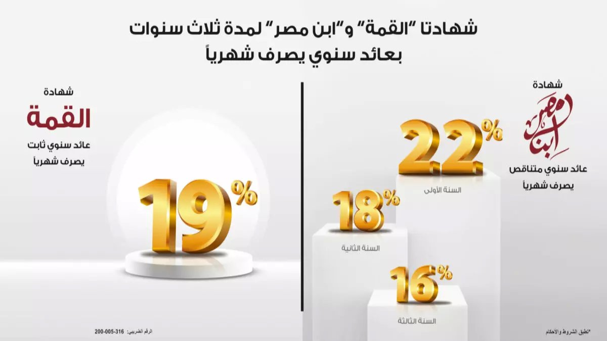 عاجل: بنك مصر يفجر مفاجأة... شهادات بعائد 22% تحقق 220 ألف جنيه سنوياً!