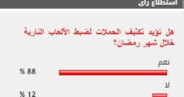 %88 من القراء يؤيدون مطالب تكثيف الحملات لضبط الألعاب النارية خلال شهر رمضان