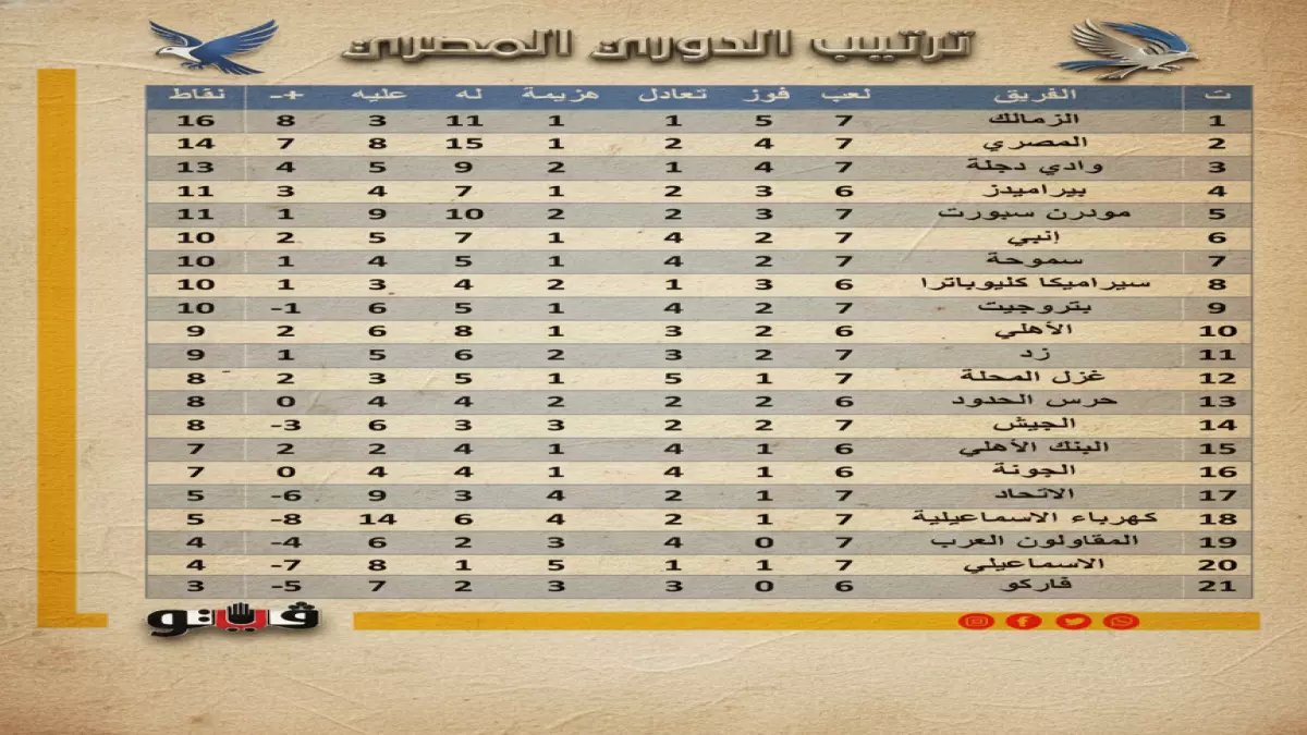 صادم: سيراميكا يتصدر والأهلي رابع فقط! ترتيب مفاجئ قبل معارك رمضان الحاسمة الليلة
