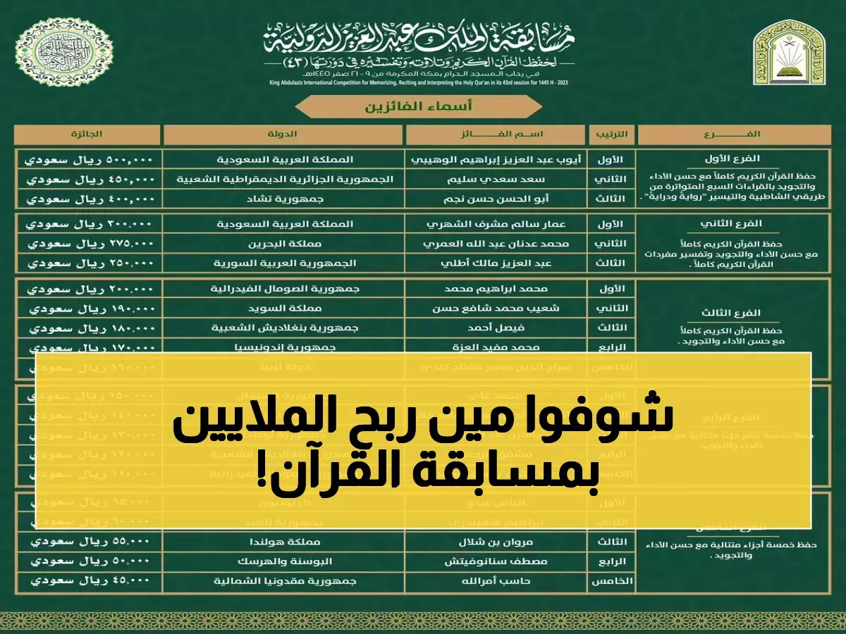  إعلان أسماء الفائزين بـ 7 مليون ريال في مسابقة الملك سلمان للقرآن الكريم - تعرف على البطل الذي حصد 400 ألف!