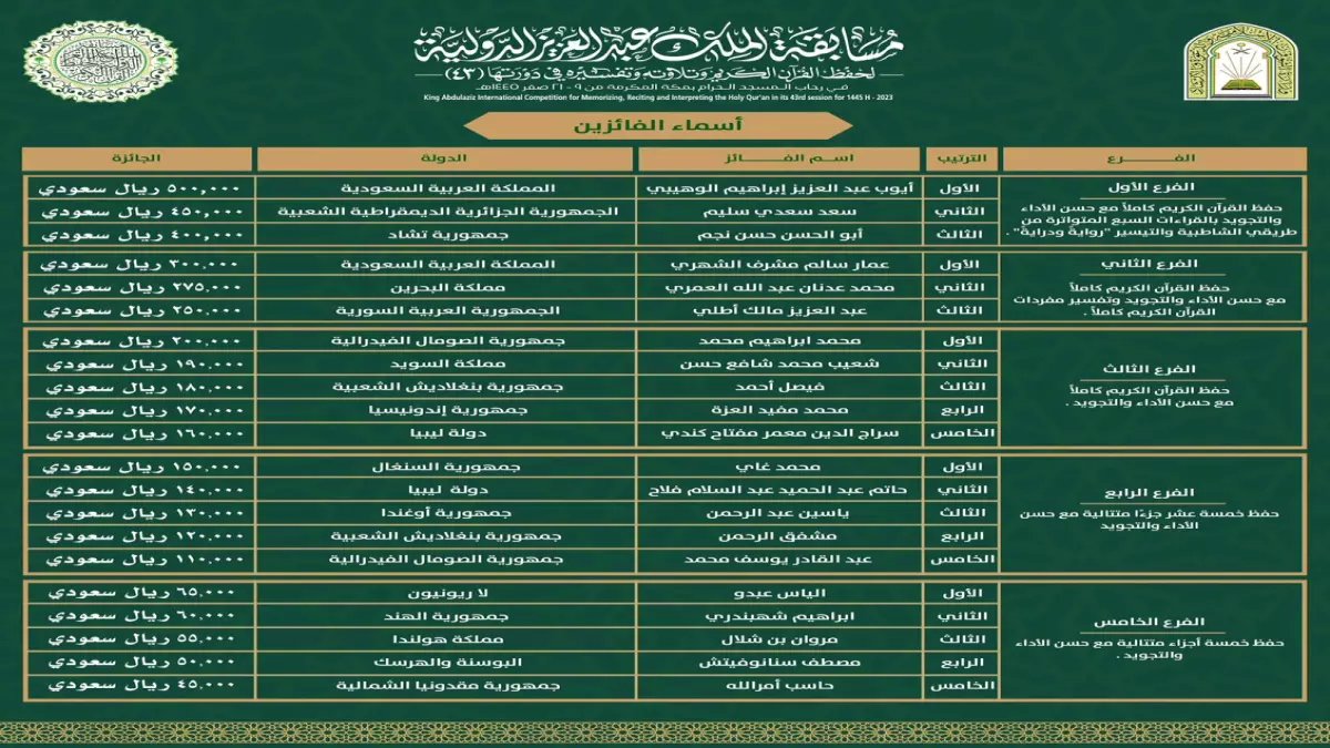 رسمي: إعلان أسماء الفائزين بـ 7 مليون ريال في مسابقة الملك سلمان للقرآن الكريم - تعرف على البطل الذي حصد 400 ألف!