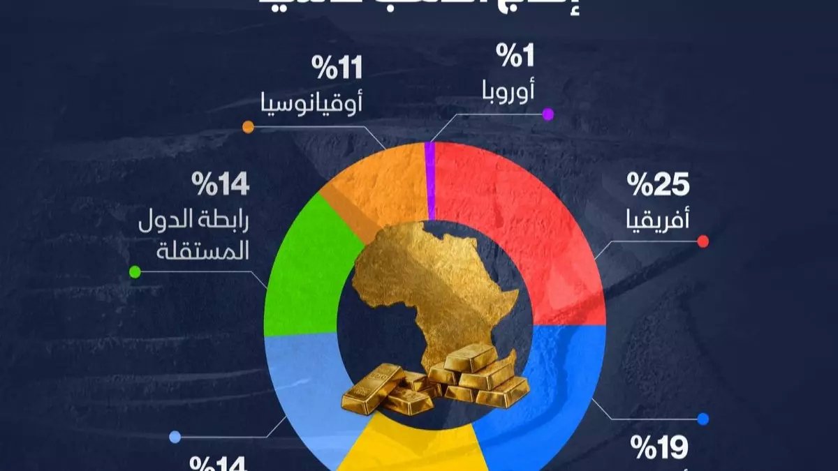 عاجل: إفريقيا تهيمن على 25% من ذهب العالم.. والمفاجأة في أسعار 2026!