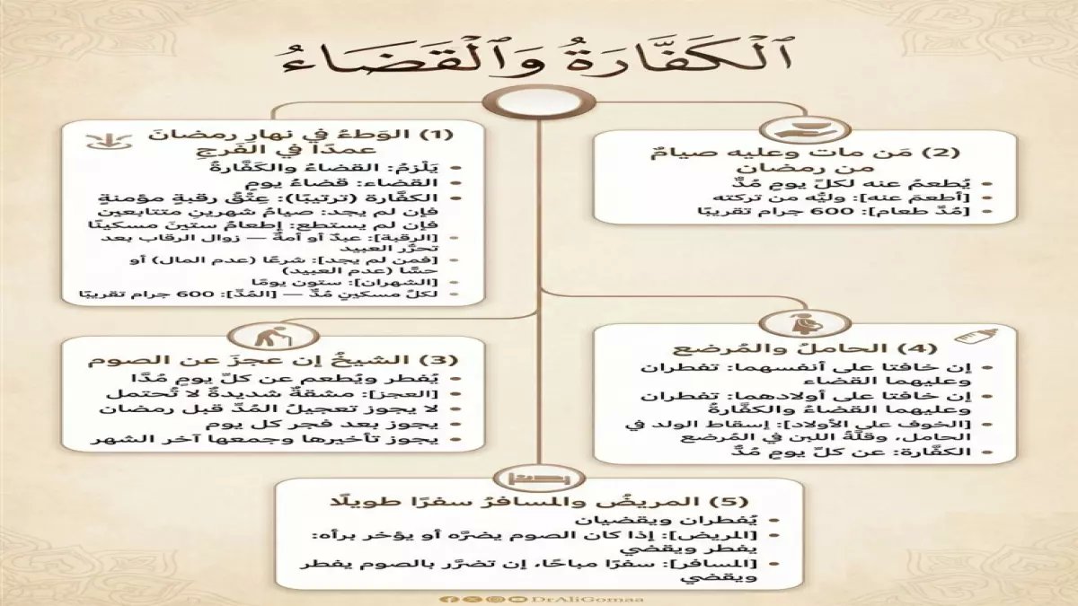 عاجل: 3 أحكام صادمة للصيام في السفر... هل أنت تصوم بطريقة محرمة؟
