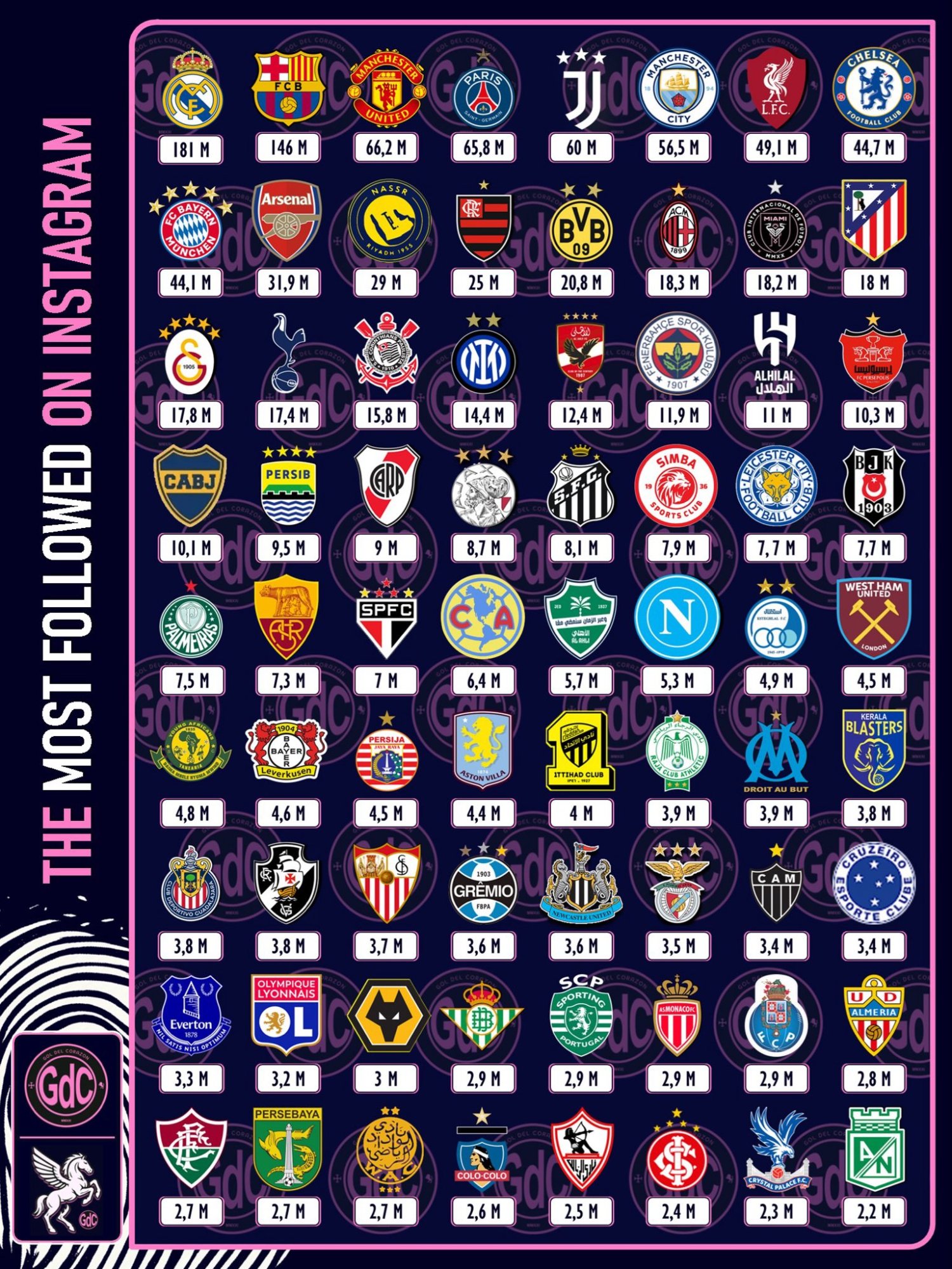 قائمة الأندية الرياضية الأكثر متابعة حول العالم على منصة إنستجرام