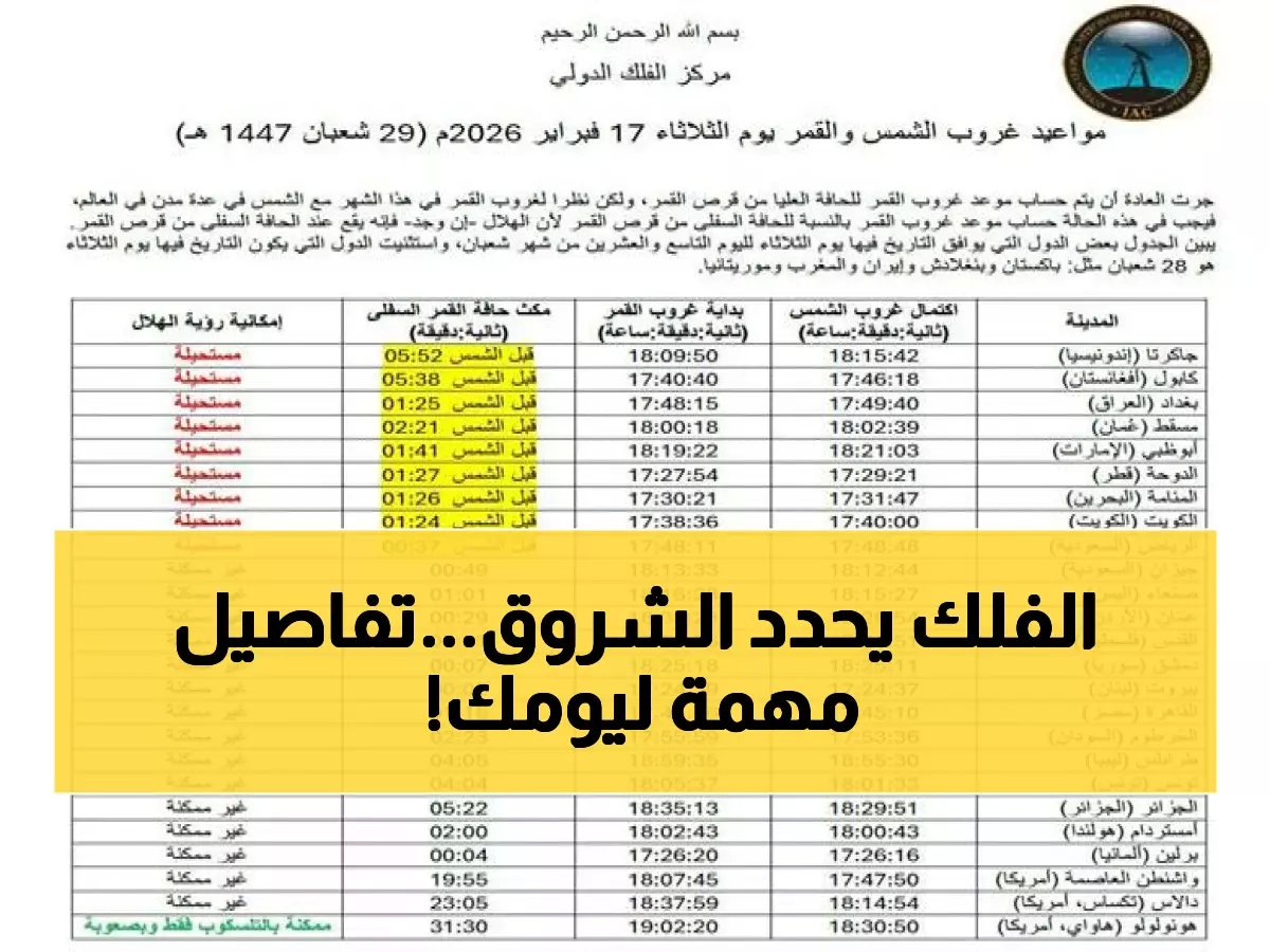  الحسابات الفلكية تكشف موعد الشروق الدقيق اليوم - معلومات ستغير جدولك اليومي!
