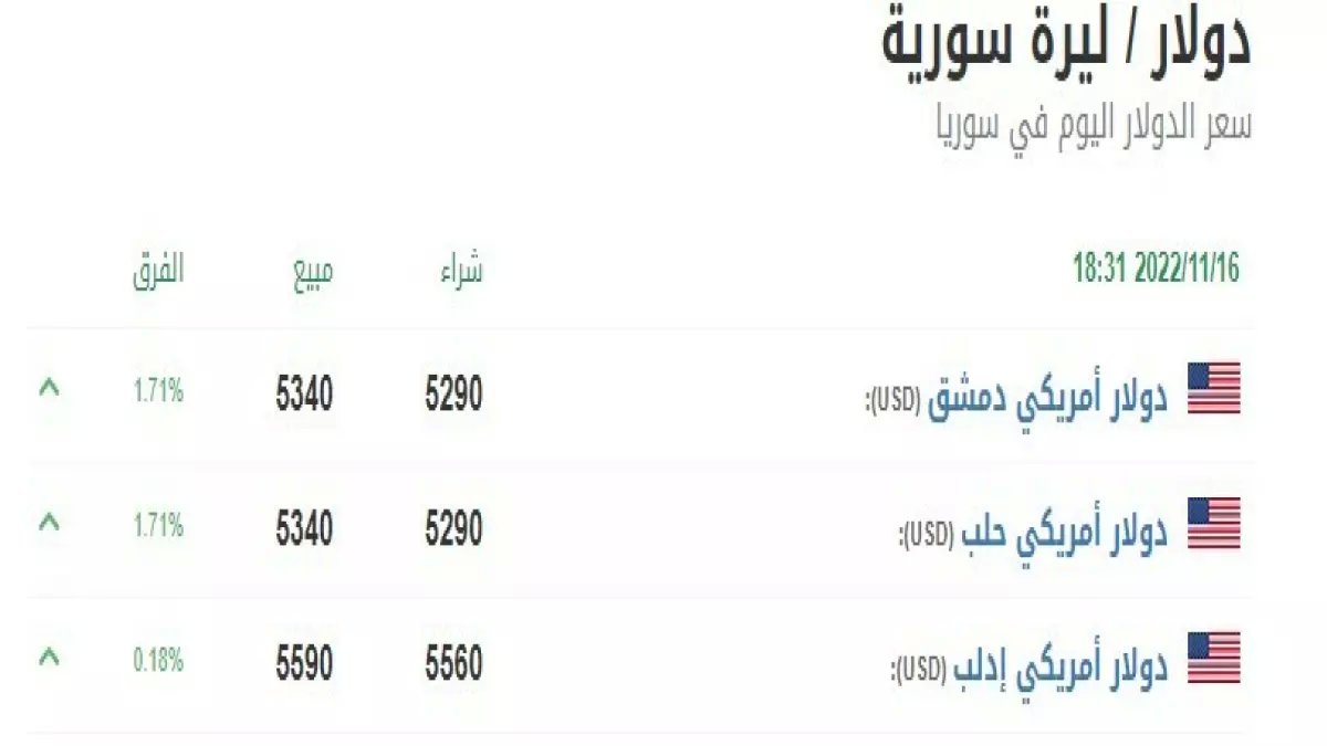 عاجل: الدولار يحافظ على استقراره في سوريا عند 11,750 ليرة.. والأسواق تترقب!