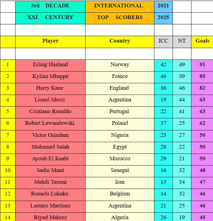 قائمة الهدافين الدوليين منذ عام 2021
