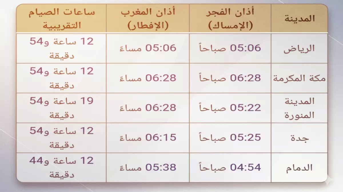عاجل: توقيتات صادمة لأذان المغرب اليوم في السعودية.. مكة والرياض تختلف بـ 30 دقيقة كاملة - تعرف على أوقات مدينتك قبل الإفطار!