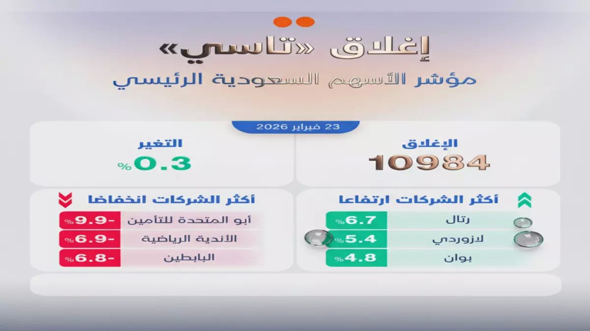 عاجل: انهيار الأسهم السعودية دون 11 ألف نقطة للمرة الثانية... هل يفقد 'تاسي' مساره التاريخي نهائياً؟
