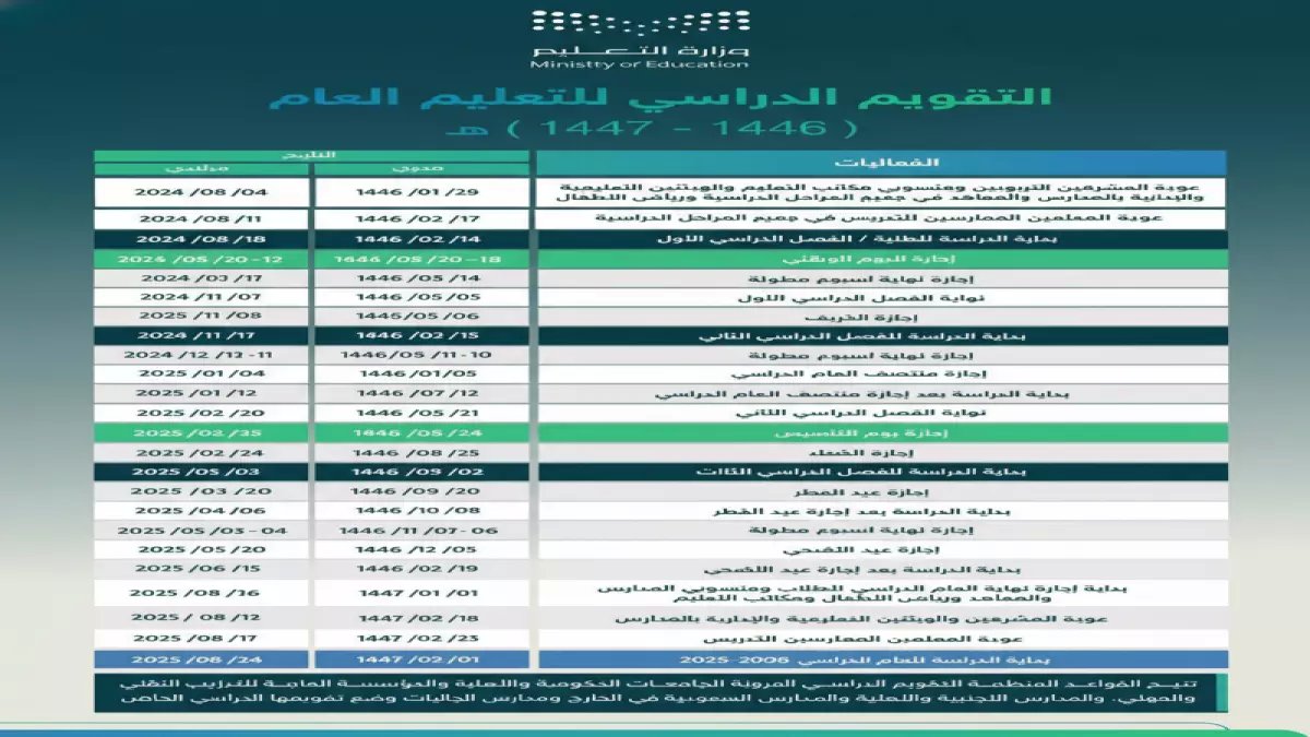 رسمي من التعليم: هذه الأيام الدراسية الباقية في رمضان 1447… والموعد الحاسم لإجازة عيد الفطر!
