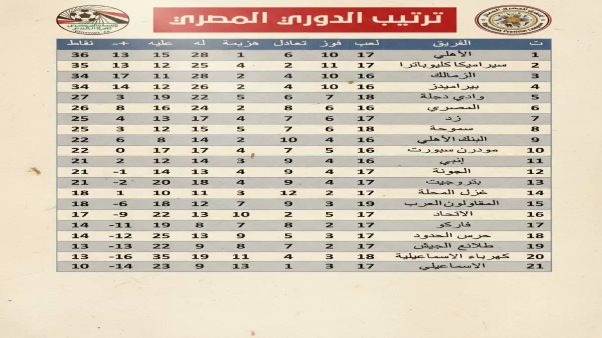 عاجل: صراع نار على قمة الدوري المصري... الأهلي يتصدر بنقطة واحدة والزمالك يهدد!
