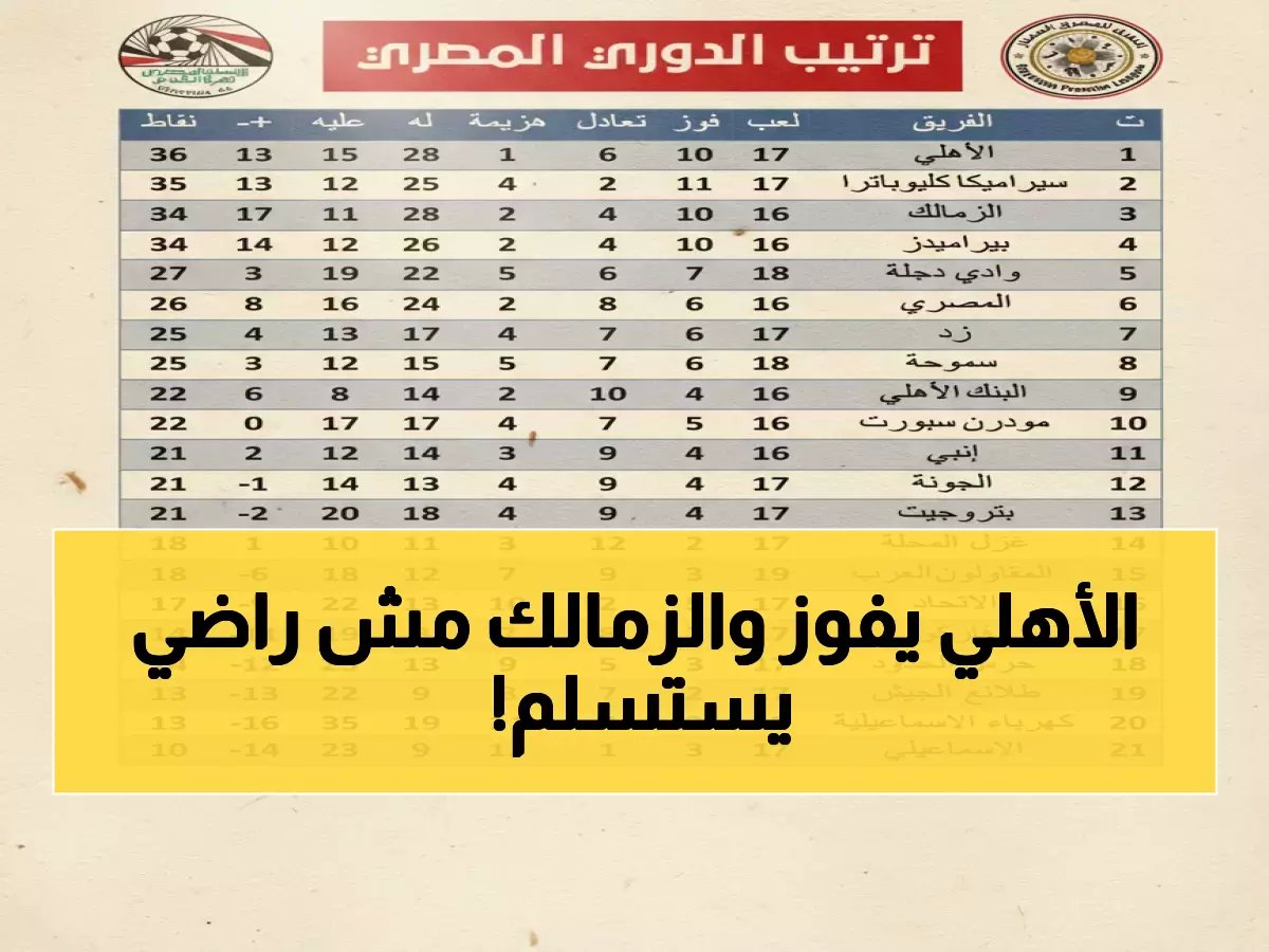  صراع نار على قمة الدوري المصري... الأهلي يتصدر بنقطة واحدة والزمالك يهدد!