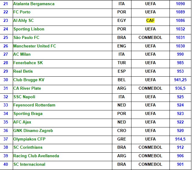 ترتيب الأهلي في تصنيف أندية العالم