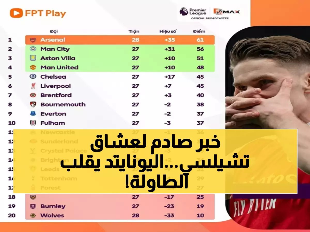  مانشستر يونايتد يطيح بتشيلسي ويقتنص المركز الرابع... أرسنال يواصل الهروب والسيتي يطارد بقوة!