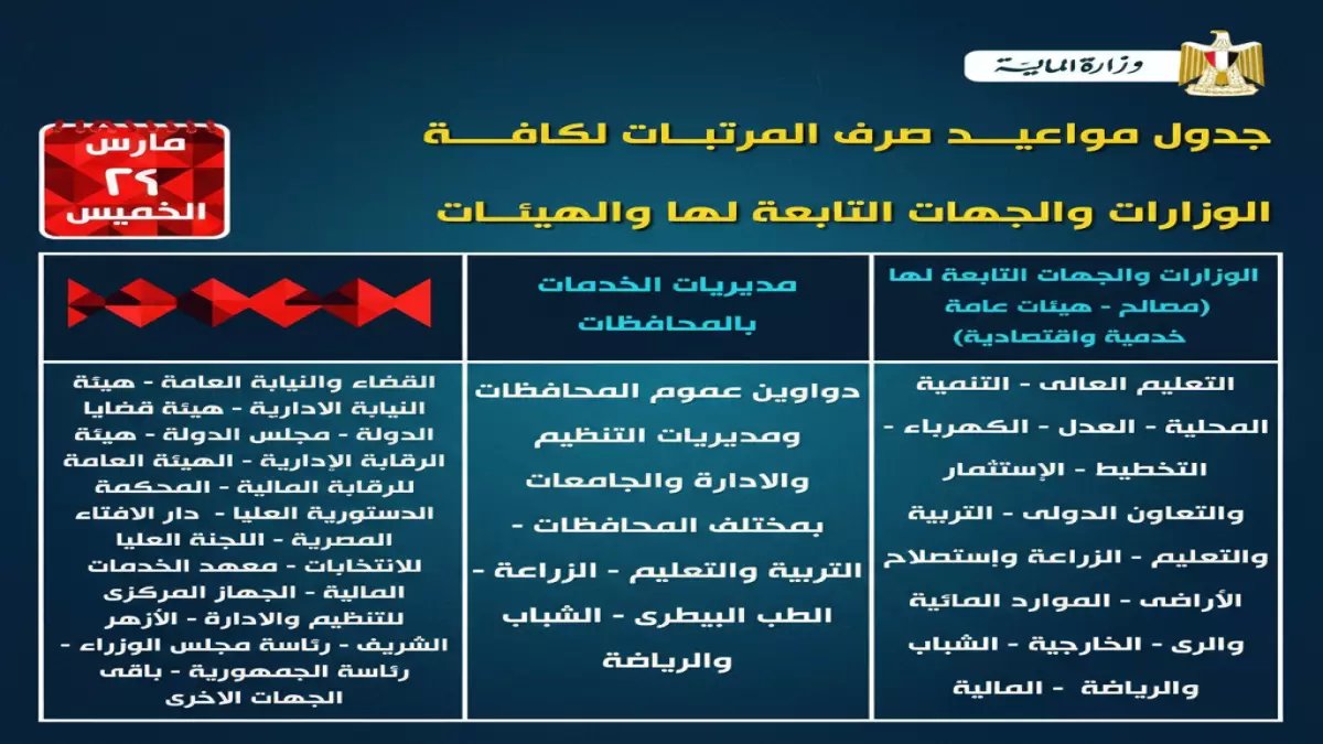 عاجل: تبكير صرف مرتبات مارس 2026 من 18 مارس.. جدول الوزارات والمبالغ كاملاً!