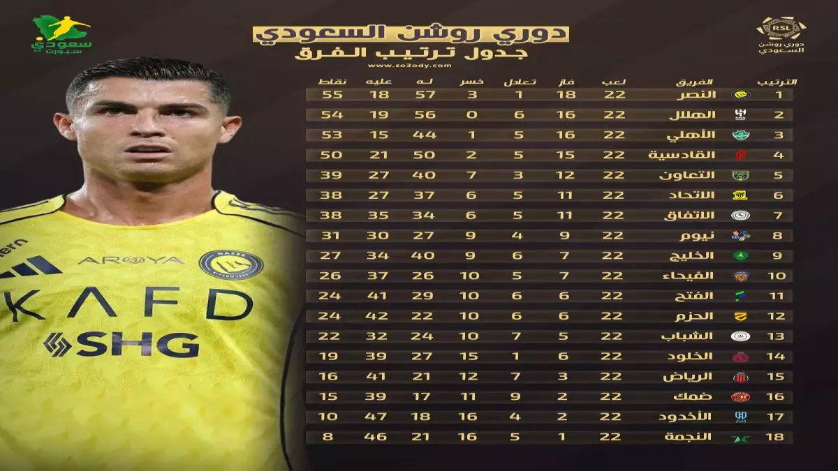 عاجل: النصر يسحق الحزم برباعية ويخطف الصدارة من الهلال… تعثر مدوي في الكلاسيكو!