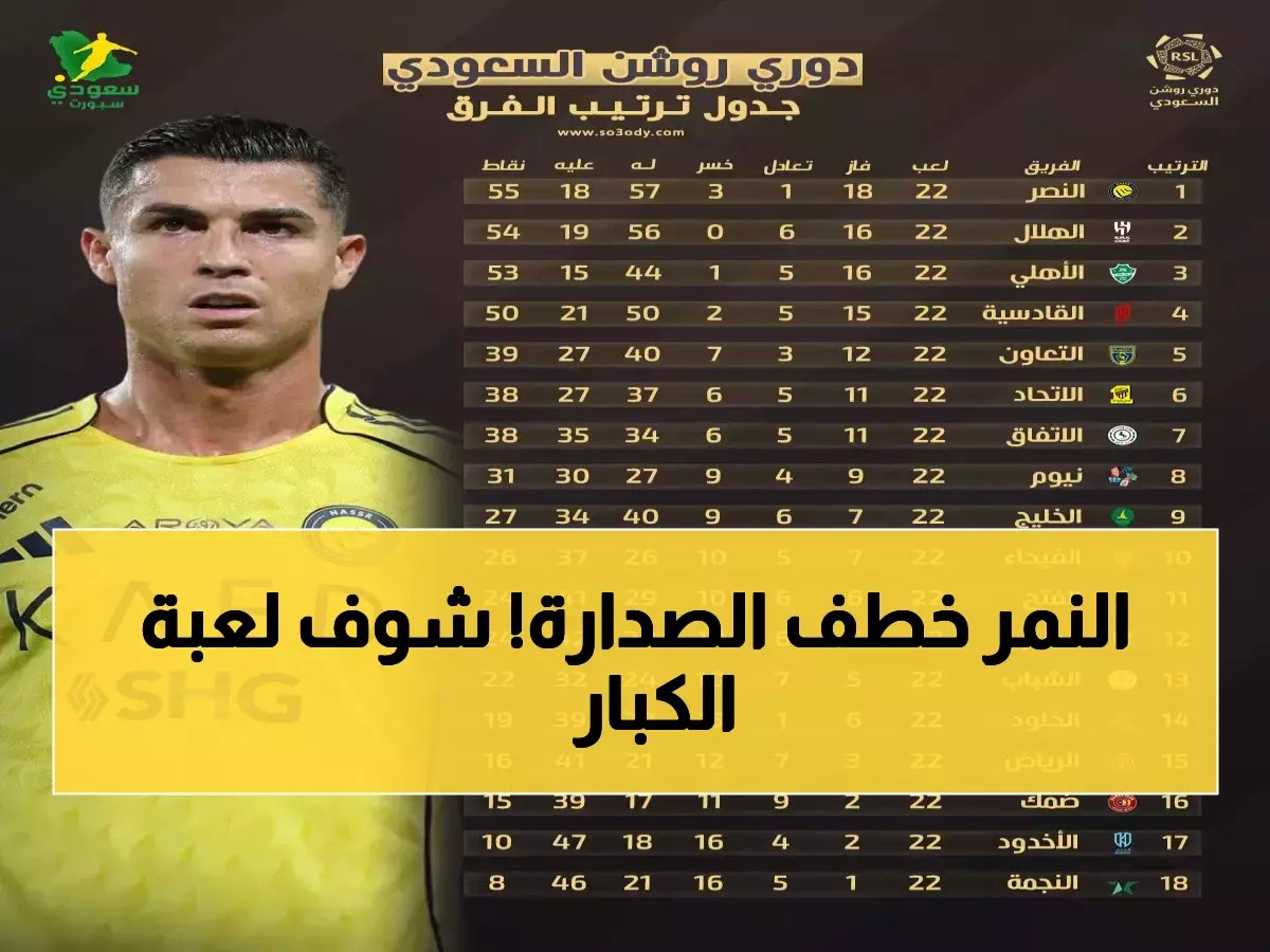  النصر يسحق الحزم برباعية ويخطف الصدارة من الهلال… تعثر مدوي في الكلاسيكو!