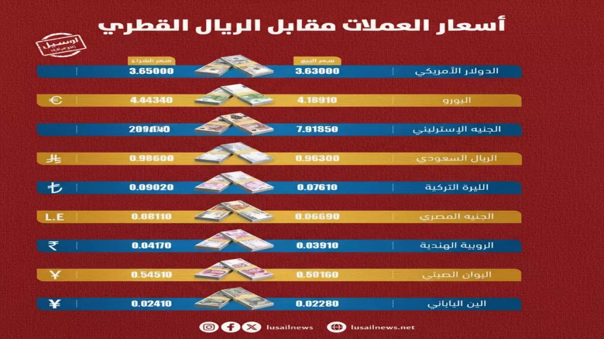 عاجل | انهيار مفاجئ للدولار مقابل الريال.. وخبراء يكشفون مصير مدخراتكم خلال الساعات القادمة!