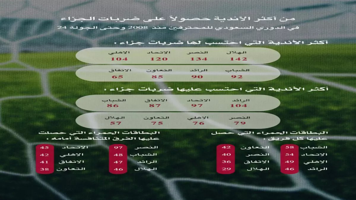 صادم | الهلال يتفوق بـ163 ركلة جزاء في الدوري السعودي... والنصر يطارده برقم مثير للجدل!