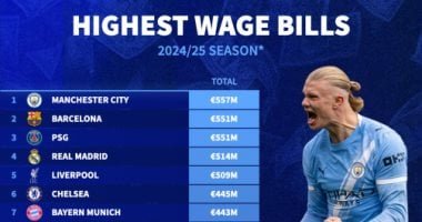 سباق المليارات.. مانشستر سيتي يتصدر قائمة الأعلى أجرًا فى أوروبا