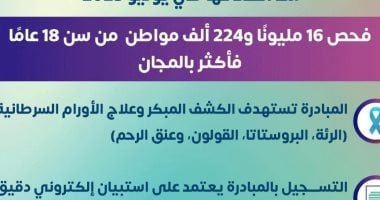 وزارة الصحة: خفض معدلات الإصابة بالسرطان وتحسين فرص الشفاء.. إنفوجراف