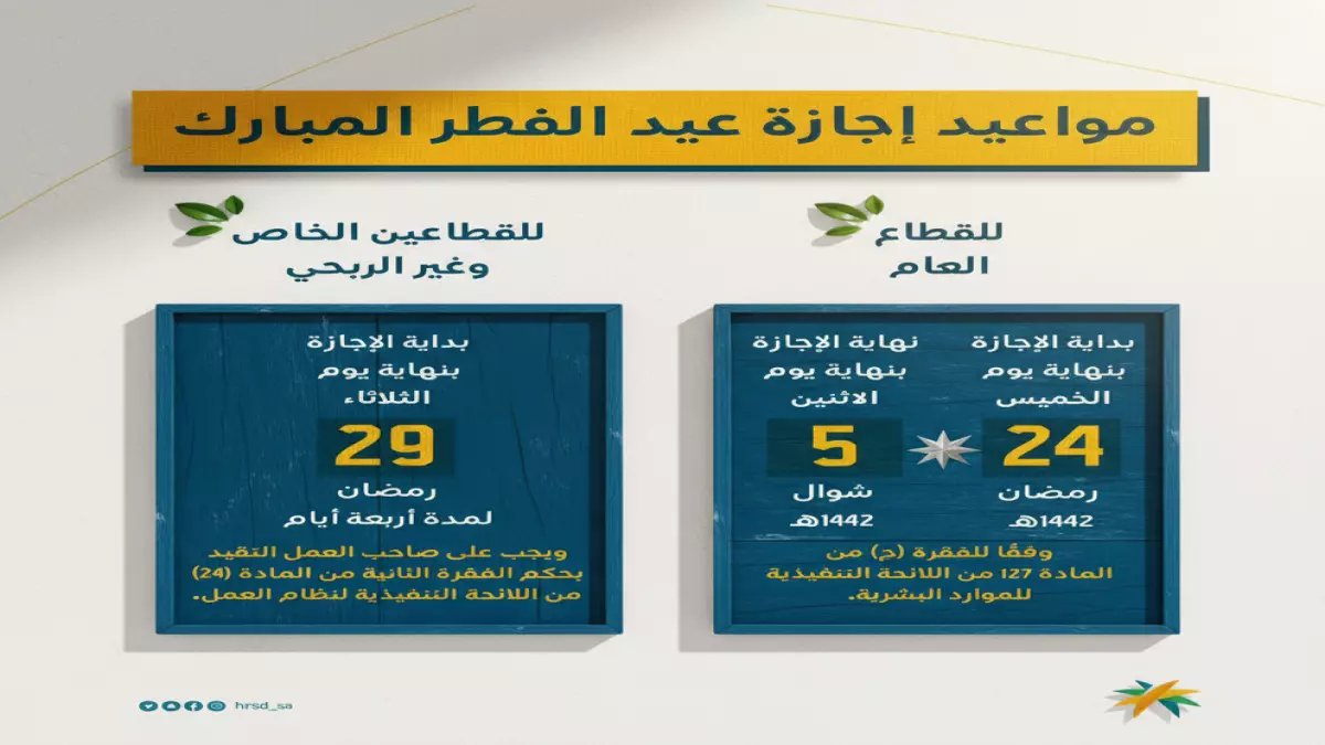 عاجل: الوزارة تُعلن مواعيد إجازة عيد الفطر 1447 - القطاع الحكومي يحصل على 13 يومًا والخاص 4 أيام… تعرف على تفاصيل عطلتك الآن!