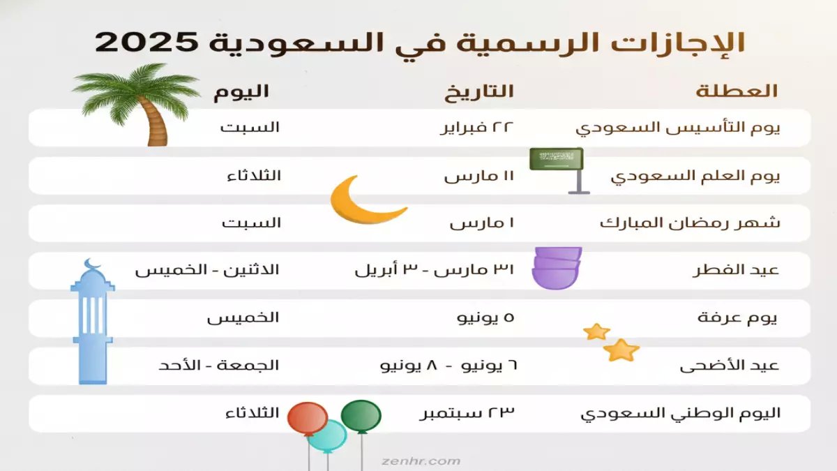عاجل: المملكة تعلن رسمياً مواعيد إجازة عيد الفطر 1447هـ.. التخطيط يبدأ الآن والجمعة المتوقعة تحدد مصير العطلات