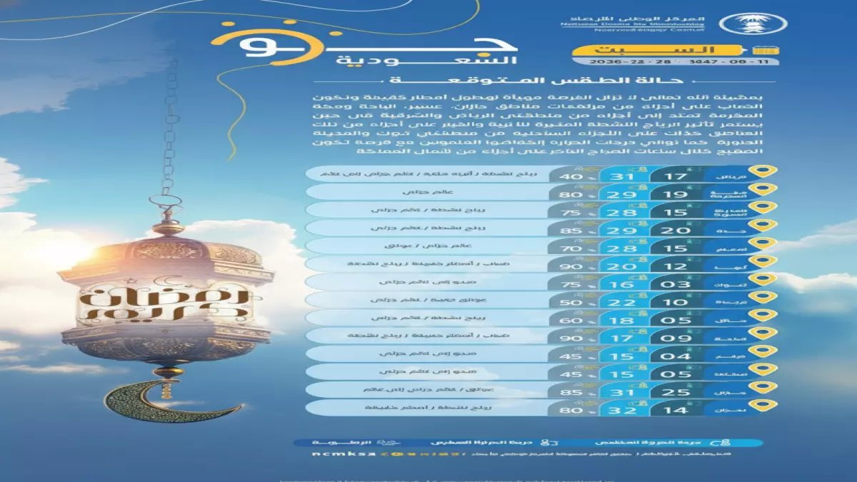 عاجل: عاصفة رعدية مفاجئة تضرب السعودية اليوم... رياح 45 كم/ساعة وأمواج بـ 2 متر!