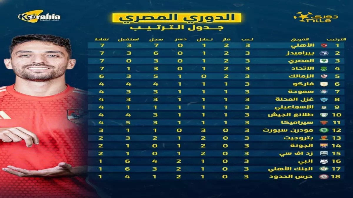 صدمة في قمة الدوري المصري: رباعية متساوية بدرجة واحدة تهز المشهد! الإسماعيلي يغرق في القاع بأرقام صادمة