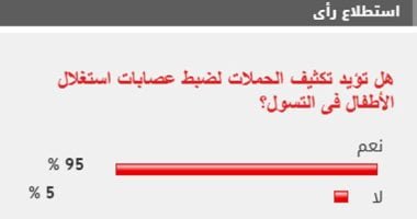 %95 من القراء يؤيدون تكثيف الحملات لضبط عصابات استغلال الأطفال فى التسول