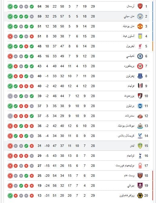 ترتيب الدوري الانجليزي