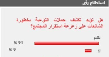 %91 من القراء يؤيدون تكثيف حملات التوعية بخطورة الشائعات على زعزعة استقرار المجتمع