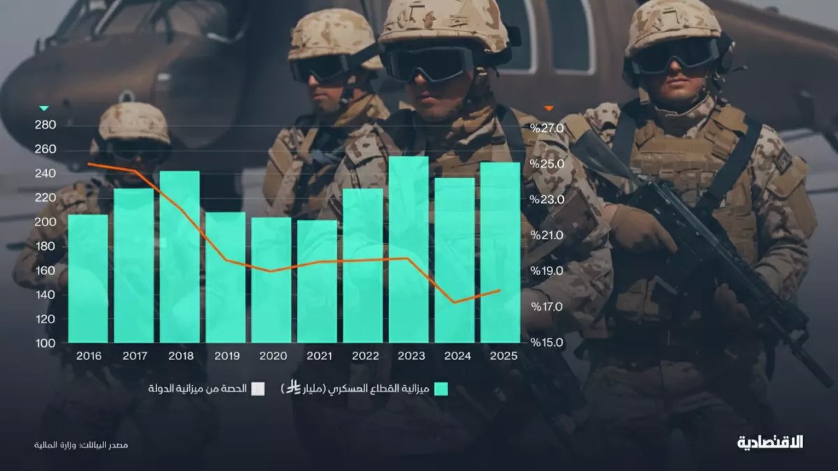 حصري: كيف حوّلت السعودية الإنفاق العسكري من 206 مليار إلى سلاح اقتصادي صامت؟.. اعتراض 1300 صاروخ يكشف السر!